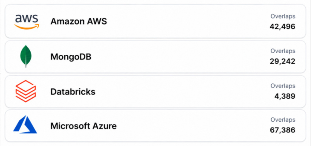 Crossbeam partner overlap counts for Amazon AWS, MongoDB, Databricks and Microsoft Azure