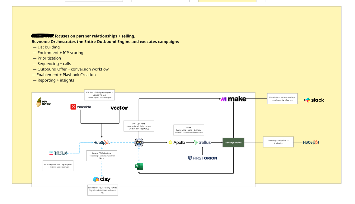 Ecosystem-Led Growth Architecture